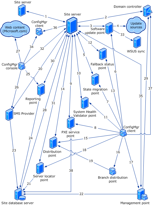 Configuration Manager Port Diagram