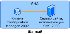 Клиент диспетчера конфигурации назначает сайту SMS 2003