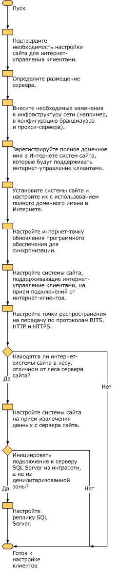 Рабочий процесс управления клиентами с помощью Интернета