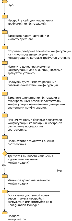 Рабочий процесс DCM: Изменить базовые показатели рекомендаций -1