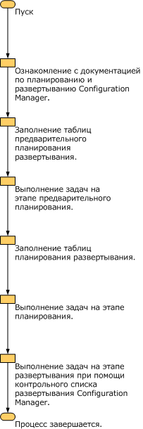 Схема развертывания планирования оборудования