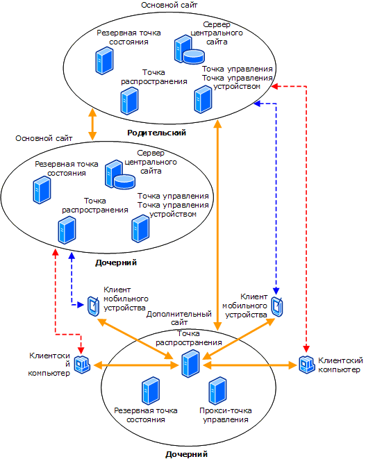 Схема архитектуры управления устройствами
