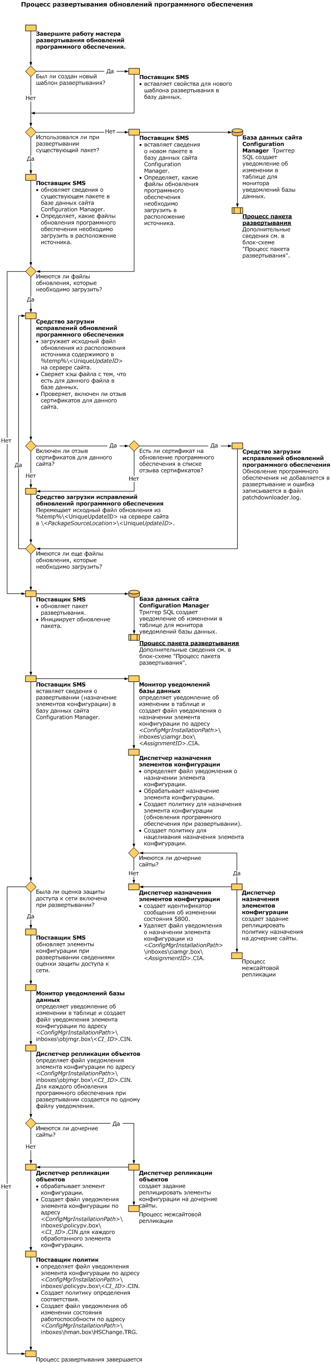 Блок-схема развертывания обновления программного обеспечения