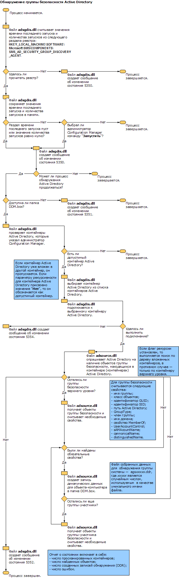 Блок-схема: обнаружение группы безопасности Active Directory