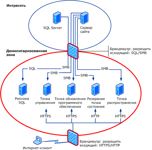 Схема на основе Интернета: Сценарий 1b