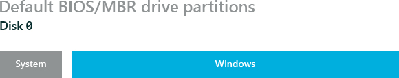 Partitions: System, Windows