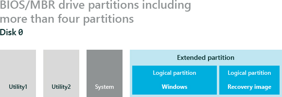 Example of more than four partitions