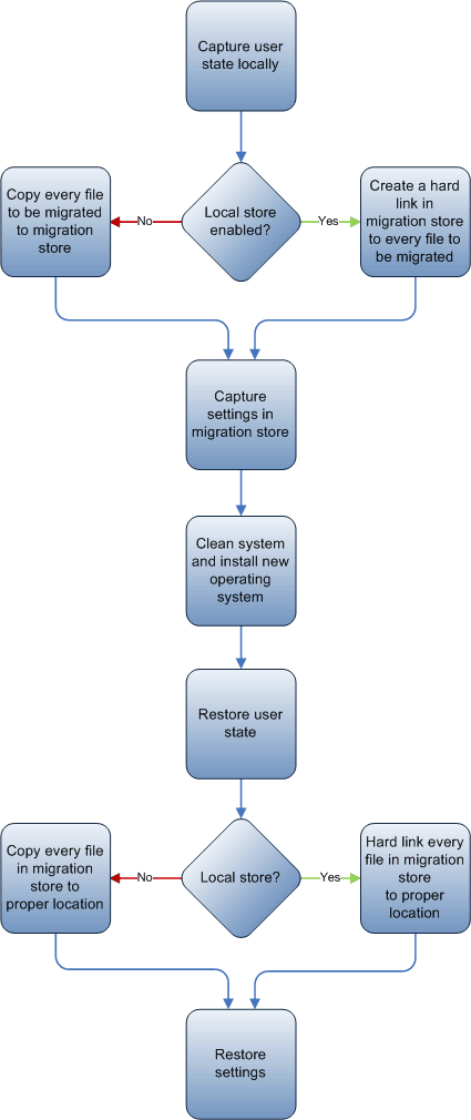Diagram comparing migration-store types