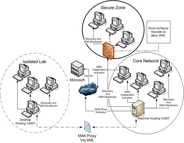 Diagram of a VAMT Enterprise Environment