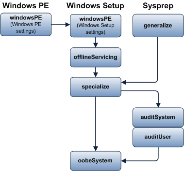 Flowchart of configuration passes and executables