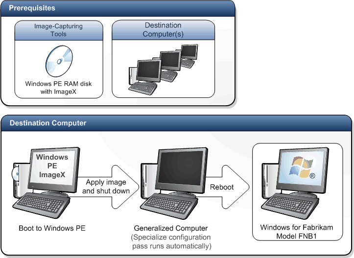 Image showing Image Apply process