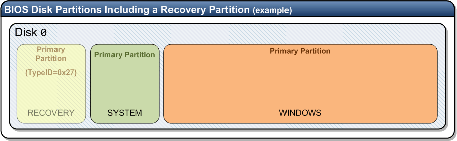 Diagram of BIOS partitions including Recovery