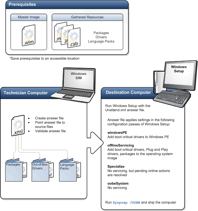 Workflow diagram of servicing an image using Setup
