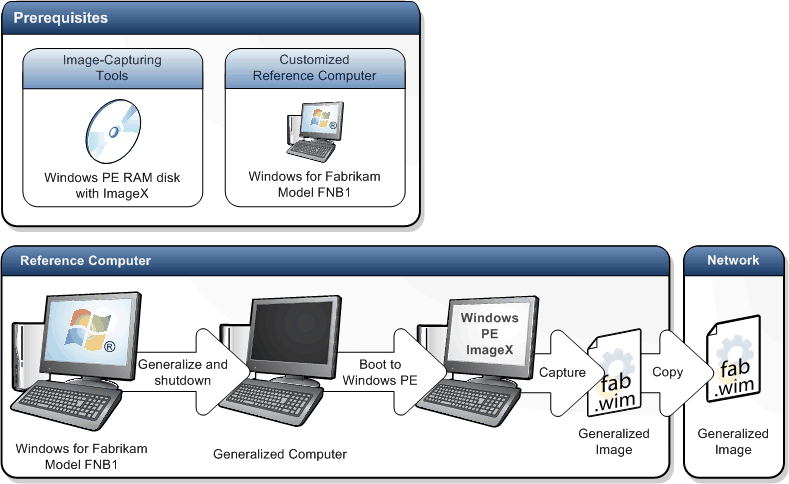 Image showing Image Capture process