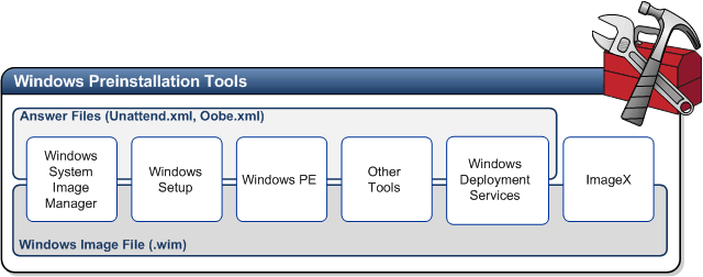 Image of relationship of preinstallation tools