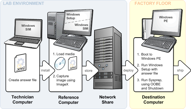 Diagam of installing from an image