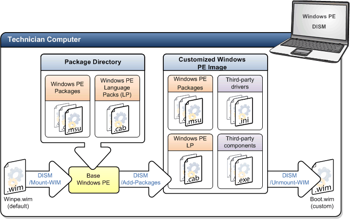 Diagram of how a custom Windows PE image is built
