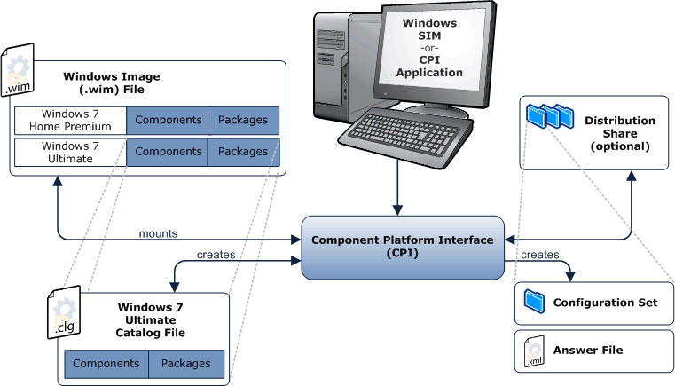 Diagram of Windows SIM architecture