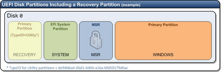 Diagram of UEFI partitions including Recovery