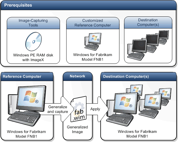 Diagram of the Image Capture and Apply process