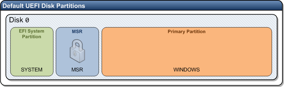 Diagram of the default UEFI partition structure