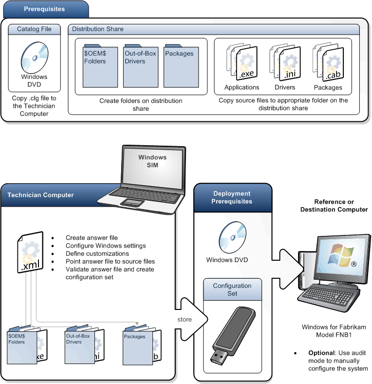 Diagram showing how to customize a Windows image