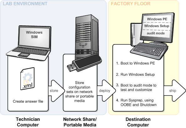 Diagram of installing from a configuration set