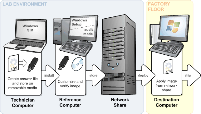 Diagram of workflow for deploying from a network