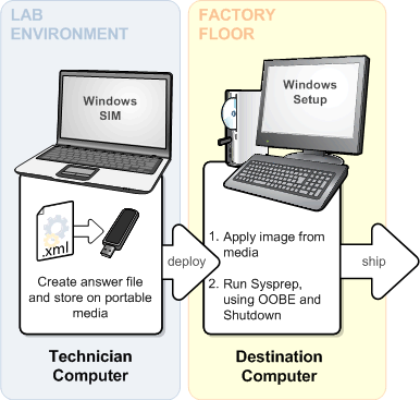 Diagram of wokflow for deploying from media