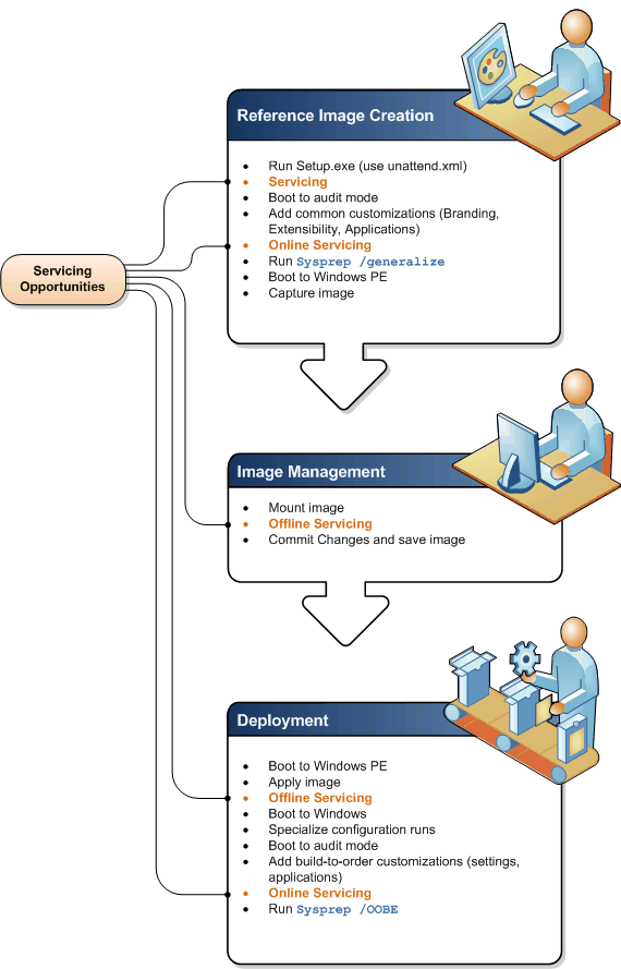 Diagram of deployment servicing opportunities