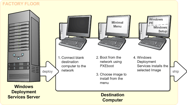 Diagram of workflow of deploying from a server