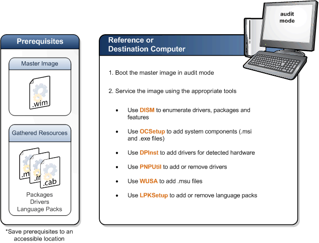 Diagram of workflow for servicing an online image