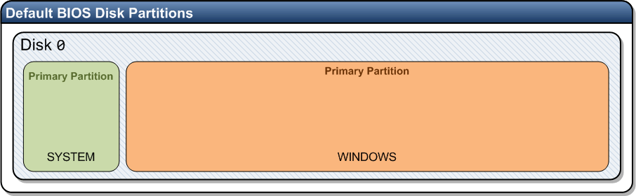 Diagram of the default BIOS partition structure