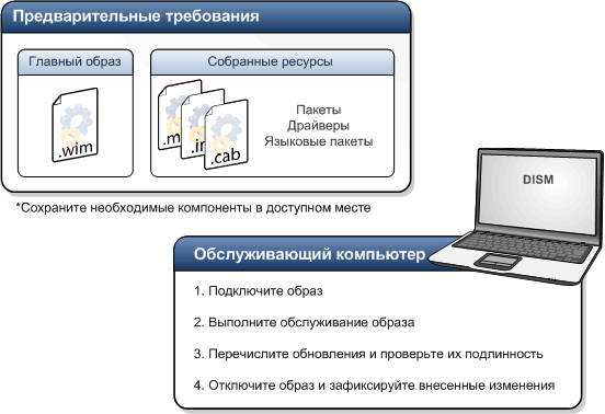 Диаграмма этапов обслуживания подключенного автономного образа