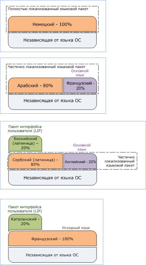 Диаграммы типов языковых пакетов