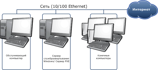 Диаграмма примера среды развертывания сервера