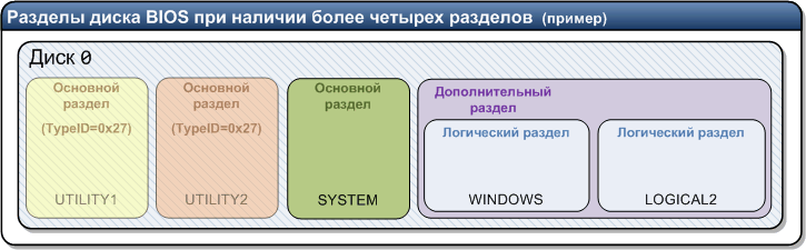 Диаграмма диска BIOS с логическими разделами