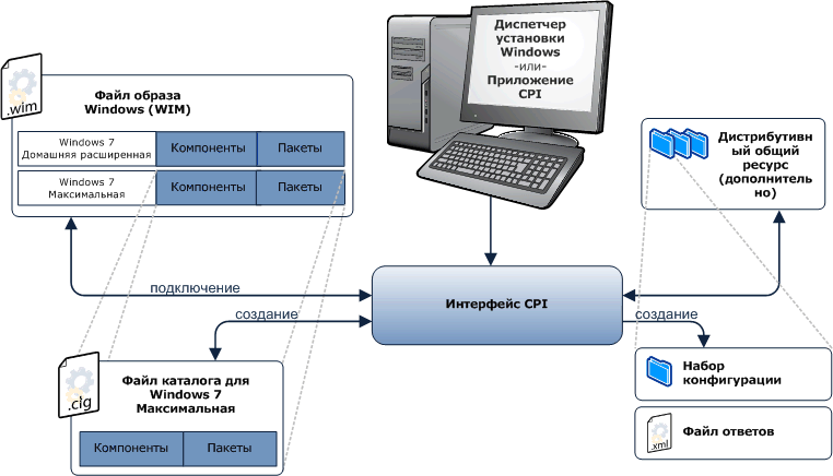 Диаграмма архитектуры диспетчера установки Windows