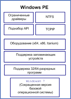 Диаграмма архитектуры среды предустановки Windows