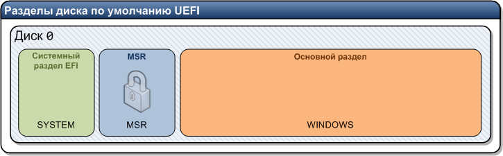Диаграмма стандартной структуры разделов UEFI