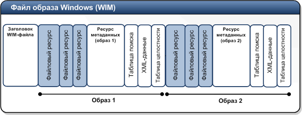 Диаграмма разметки страницы файла WIM, включающей два изображения
