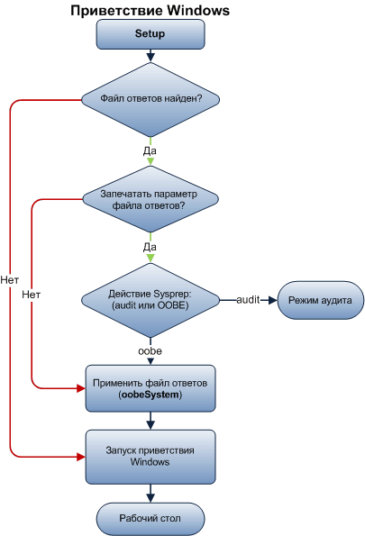 Блок-схема прохода настройки oobeSystem