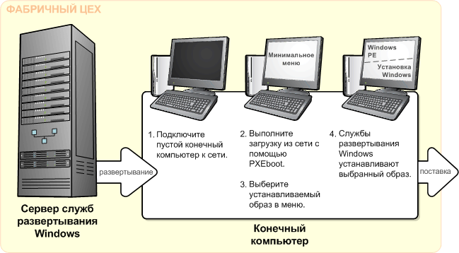 Диаграмма этапов развертывания с сервера