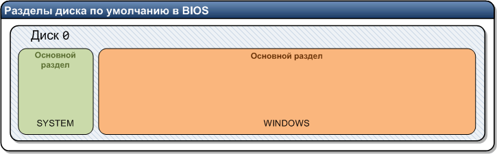 Диаграмма стандартной структуры разделов BIOS