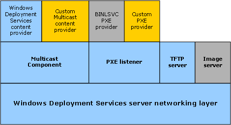 Components of a WDS Server.