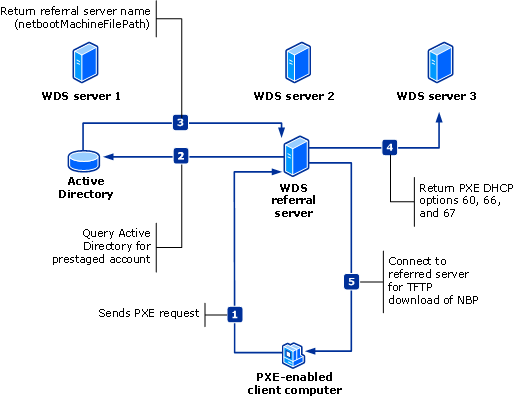 Sample PXE server layout.