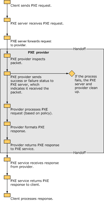 Interaction between PXE server and PXE provider.